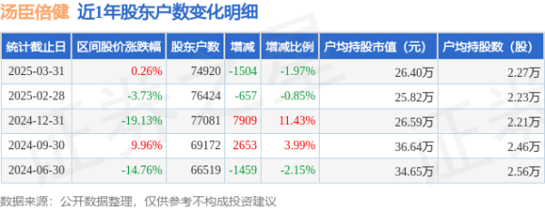 无息外盘配资 汤臣倍健(300146)3月31日股东户数7.49万户，较上期减少1.97%