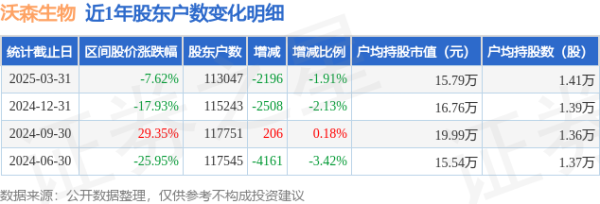 在线配资开户资料 沃森生物(300142)3月31日股东户数11.3万户，较上期减少1.91%