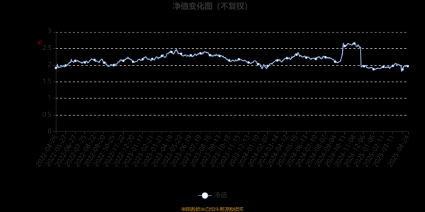 免费配资炒股配资平台 前海开源多元策略混合A：2025年第一季度利润1069.58万元 净值增长率3.81%