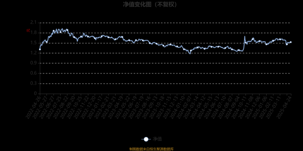在线配资炒股公司 工银高端制造股票：2025年第一季度利润3352.27万元 净值增长率3.89%