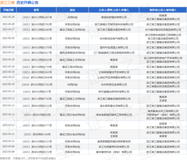 最正规的股票杠杆配资平台 浙江三建作为被告/被上诉人的1起涉及买卖合同纠纷的诉讼将于2025年5月28日开庭
