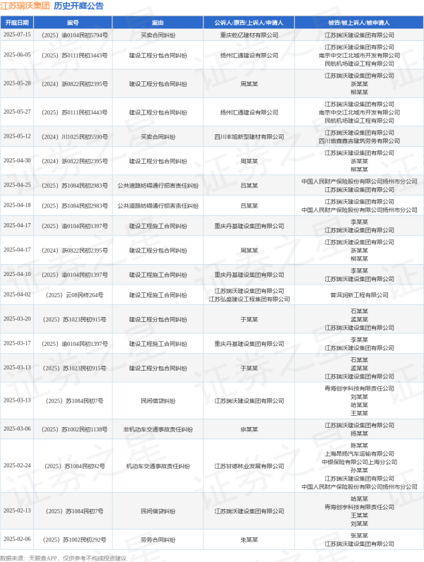 股票配资查询网 江苏瑞沃集团作为被告/被上诉人的1起涉及建设工程分包合同纠纷的诉讼将于2025年5月28日开庭