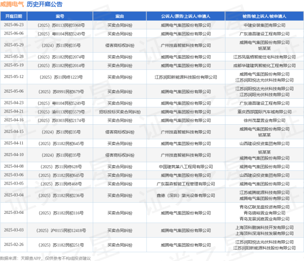股票杠杆第三方平台 威腾电气作为原告/上诉人的1起涉及买卖合同纠纷的诉讼将于2025年5月28日开庭