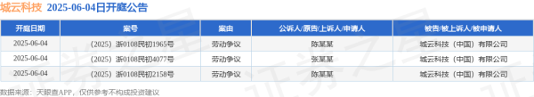 全国配资网 城云科技作为被告/被上诉人的3起涉及劳动争议的诉讼将于2025年6月4日开庭