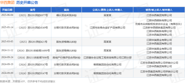 全国股票配资公司 华西集团作为被告/被上诉人的1起涉及确认劳动关系纠纷的诉讼将于2025年6月4日开庭