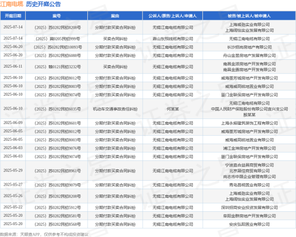 配资知识平台网 江南电缆作为原告/上诉人的1起涉及买卖合同纠纷的诉讼将于2025年6月11日开庭