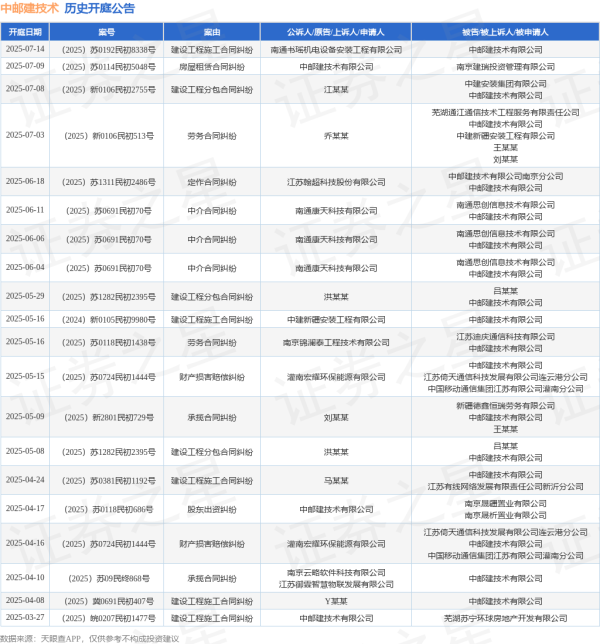 可靠股票配资公司 中邮建技术作为被告/被上诉人的1起涉及中介合同纠纷的诉讼将于2025年6月11日开庭