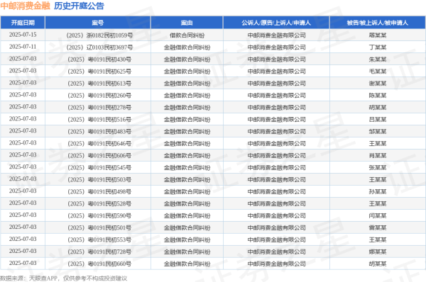 配资咨询 中邮消费金融作为原告/上诉人的1起涉及金融借款合同纠纷的诉讼将于2025年6月10日开庭